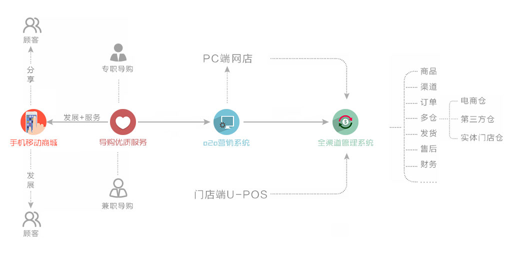 O2O解决方案模式图