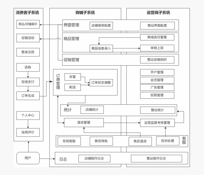 曙华电商系统业务流向图